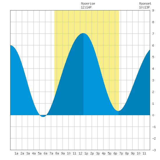 Beach Creek entrance tide chart for Saturday, October 29, 2022