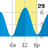 Beach Creek entrance tide chart for Saturday, October 29, 2022