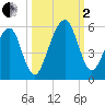 Beach Creek entrance tide chart for Sunday, October 2, 2022