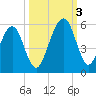 Beach Creek entrance tide chart for Monday, October 3, 2022