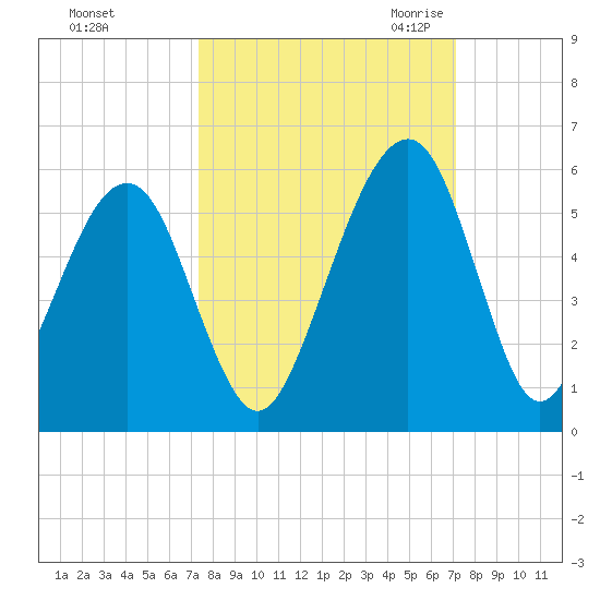 Beach Creek entrance tide chart for Tuesday, October 4, 2022