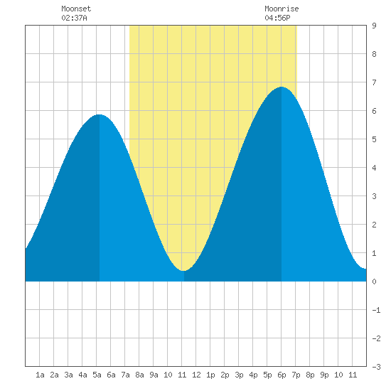 Beach Creek entrance tide chart for Wednesday, October 5, 2022