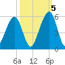 Beach Creek entrance tide chart for Wednesday, October 5, 2022