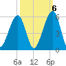 Beach Creek entrance tide chart for Thursday, October 6, 2022