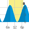 Beach Creek entrance tide chart for Saturday, October 8, 2022