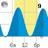 Beach Creek entrance tide chart for Sunday, October 9, 2022