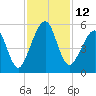 Beach Creek entrance tide chart for Saturday, November 12, 2022
