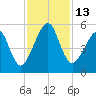 Beach Creek entrance tide chart for Sunday, November 13, 2022