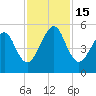 Beach Creek entrance tide chart for Tuesday, November 15, 2022