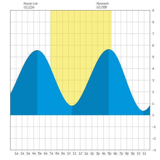 Beach Creek entrance tide chart for Saturday, November 19, 2022