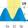 Beach Creek entrance tide chart for Saturday, November 19, 2022