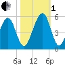 Beach Creek entrance tide chart for Tuesday, November 1, 2022
