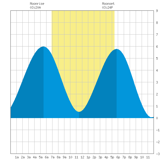 Beach Creek entrance tide chart for Sunday, November 20, 2022