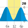 Beach Creek entrance tide chart for Sunday, November 20, 2022