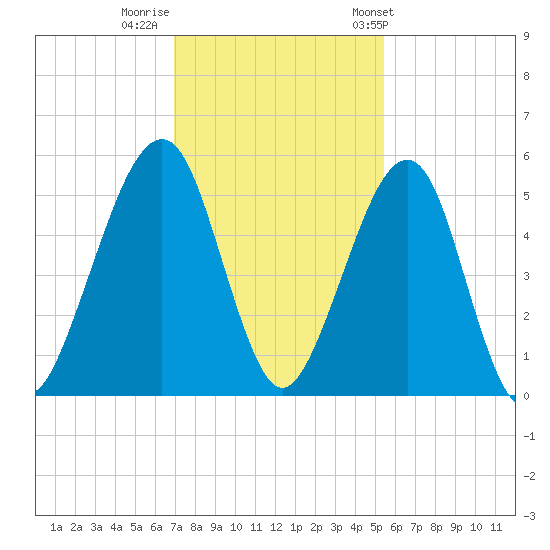 Beach Creek entrance tide chart for Monday, November 21, 2022