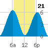 Beach Creek entrance tide chart for Monday, November 21, 2022