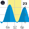Beach Creek entrance tide chart for Wednesday, November 23, 2022