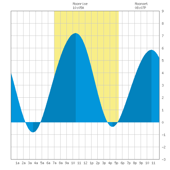 Beach Creek entrance tide chart for Saturday, November 26, 2022