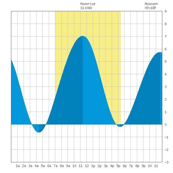Beach Creek entrance tide chart for Sunday, November 27, 2022