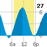 Beach Creek entrance tide chart for Sunday, November 27, 2022