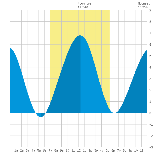 Beach Creek entrance tide chart for Monday, November 28, 2022