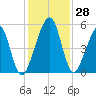 Beach Creek entrance tide chart for Monday, November 28, 2022