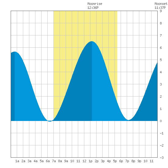 Beach Creek entrance tide chart for Tuesday, November 29, 2022