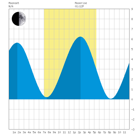 Beach Creek entrance tide chart for Wednesday, November 30, 2022