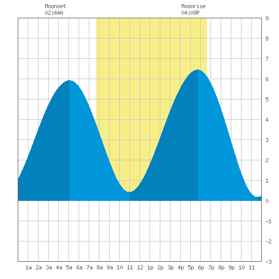Beach Creek entrance tide chart for Thursday, November 3, 2022