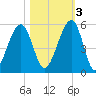 Beach Creek entrance tide chart for Thursday, November 3, 2022