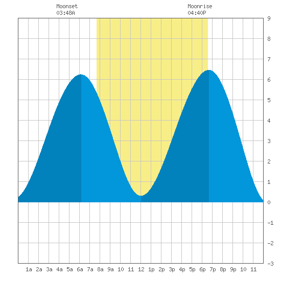 Beach Creek entrance tide chart for Friday, November 4, 2022