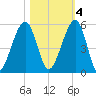 Beach Creek entrance tide chart for Friday, November 4, 2022