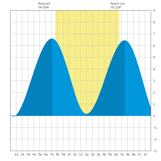 Beach Creek entrance tide chart for Saturday, November 5, 2022