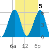 Beach Creek entrance tide chart for Saturday, November 5, 2022