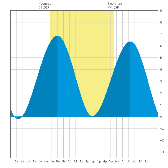 Beach Creek entrance tide chart for Sunday, November 6, 2022