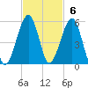 Beach Creek entrance tide chart for Sunday, November 6, 2022