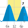 Beach Creek entrance tide chart for Monday, November 7, 2022