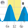 Beach Creek entrance tide chart for Tuesday, November 8, 2022