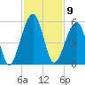 Beach Creek entrance tide chart for Wednesday, November 9, 2022