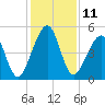 Beach Creek entrance tide chart for Sunday, December 11, 2022