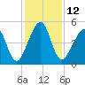 Beach Creek entrance tide chart for Monday, December 12, 2022