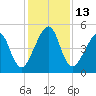 Beach Creek entrance tide chart for Tuesday, December 13, 2022