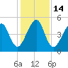 Beach Creek entrance tide chart for Wednesday, December 14, 2022