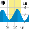 Beach Creek entrance tide chart for Friday, December 16, 2022