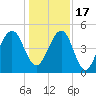 Beach Creek entrance tide chart for Saturday, December 17, 2022