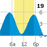 Beach Creek entrance tide chart for Monday, December 19, 2022