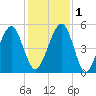 Beach Creek entrance tide chart for Thursday, December 1, 2022