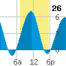 Beach Creek entrance tide chart for Monday, December 26, 2022