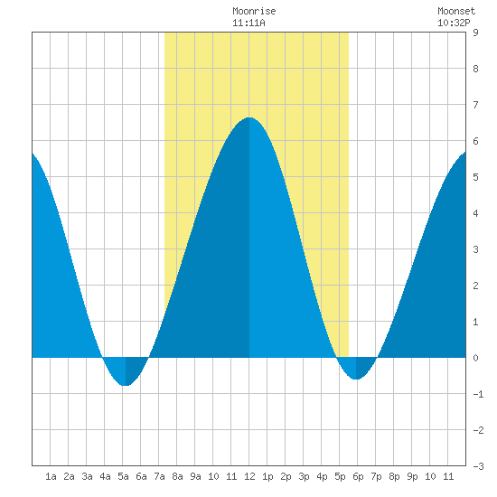 Beach Creek entrance tide chart for Tuesday, December 27, 2022