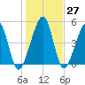 Beach Creek entrance tide chart for Tuesday, December 27, 2022